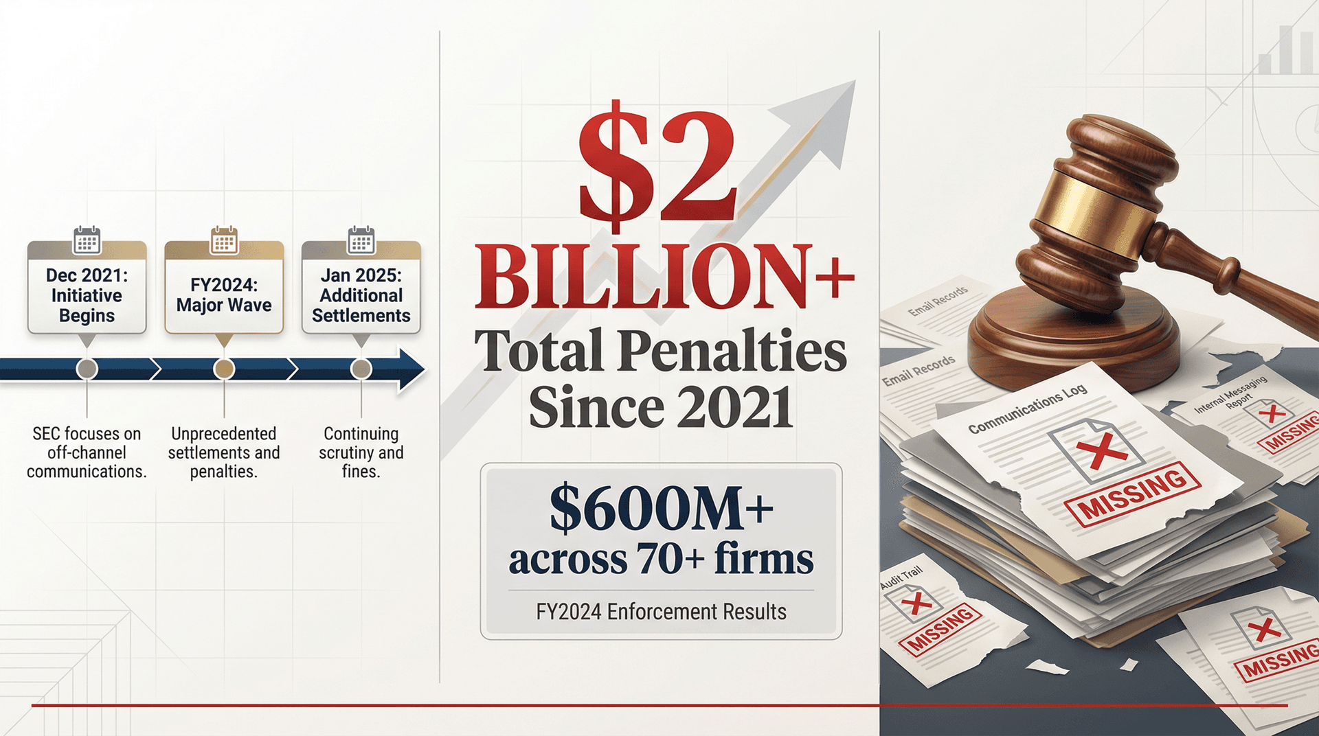 SEC recordkeeping enforcement timeline showing $2B+ in penalties since 2021, including $600M across 70+ firms in FY2024